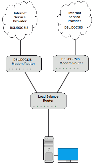 Load Balance Router